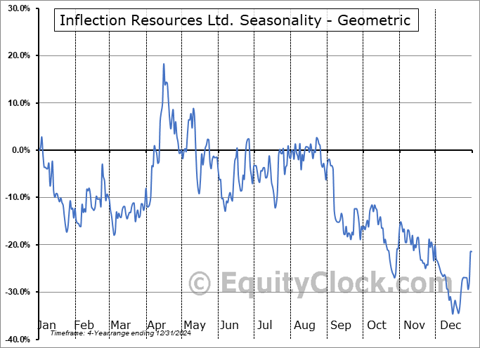 Inflection Resources Ltd. (CSE:AUCU.CA) Geometric Average Seasonal Chart Inflection Resources Ltd. (CSE:AUCU.CA) Seasonality