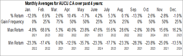 Monthly Inflection Resources Ltd. (CSE:AUCU.CA) Data Monthly Seasonal Inflection Resources Ltd. (CSE:AUCU.CA)