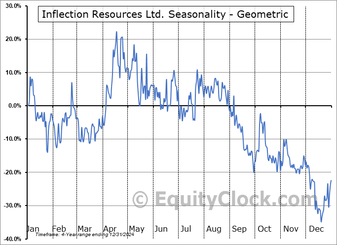 Inflection Resources Ltd. (OTCMKT:AUCUF) Geometric Average Seasonal Chart Inflection Resources Ltd. (OTCMKT:AUCUF) Seasonality