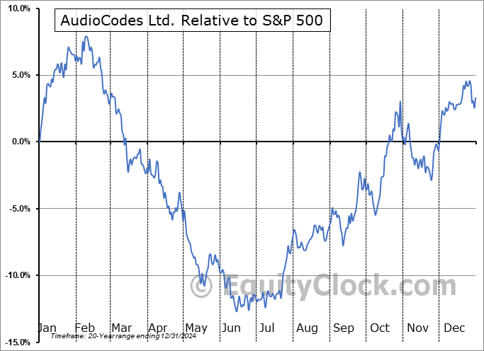 AUDC Relative to the S&P 500 AUDC Relative to the S&P 500