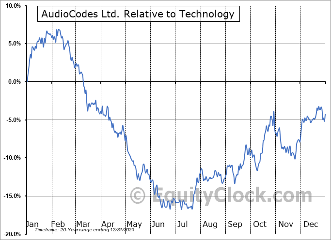 AUDC Relative to the Sector AUDC Relative to the Sector