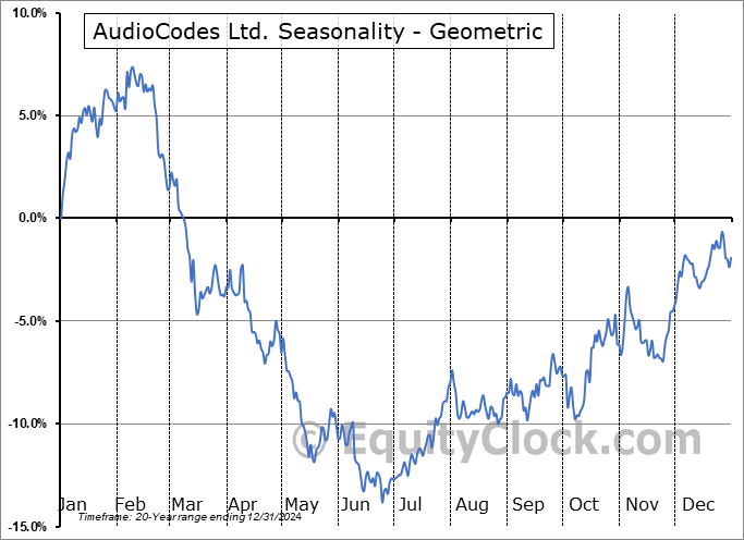 AudioCodes Ltd. (NASD:AUDC) Geometric Average Seasonal Chart AudioCodes Ltd. (NASD:AUDC) Seasonality