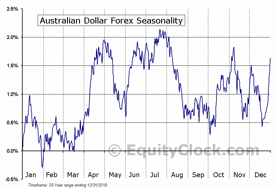 Forex | Equity Clock