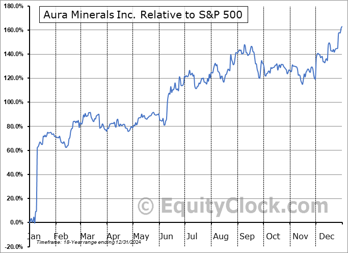 AUGO Relative to the S&P 500 AUGO Relative to the S&P 500
