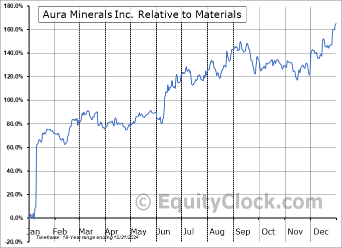 AUGO Relative to the Sector AUGO Relative to the Sector