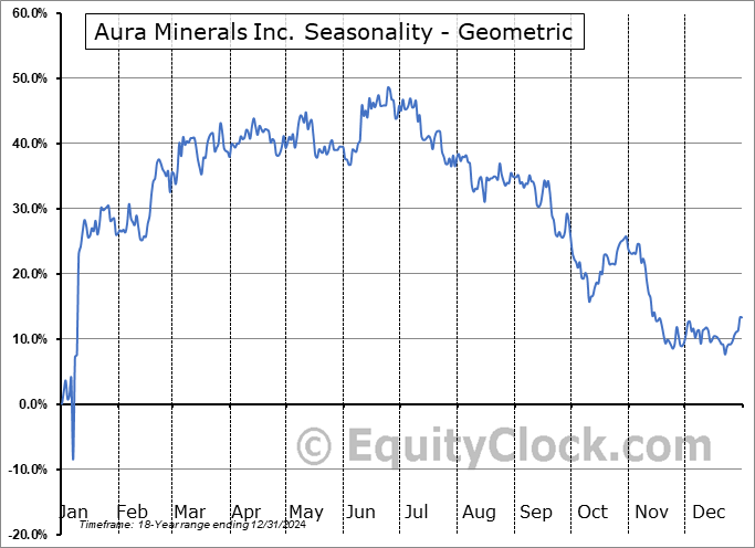 Aura Minerals Inc. (NASD:AUGO) Geometric Average Seasonal Chart Aura Minerals Inc. (NASD:AUGO) Seasonality