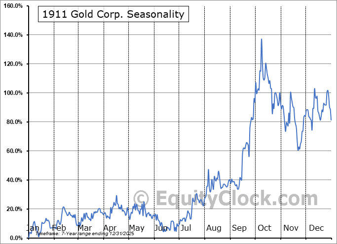 1911 Gold Corp. (OTCMKT:AUMBF) Arithmetic Average Seasonal Chart 1911 Gold Corp. (OTCMKT:AUMBF) Seasonality