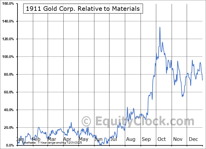 AUMBF Relative to the Sector AUMBF Relative to the Sector