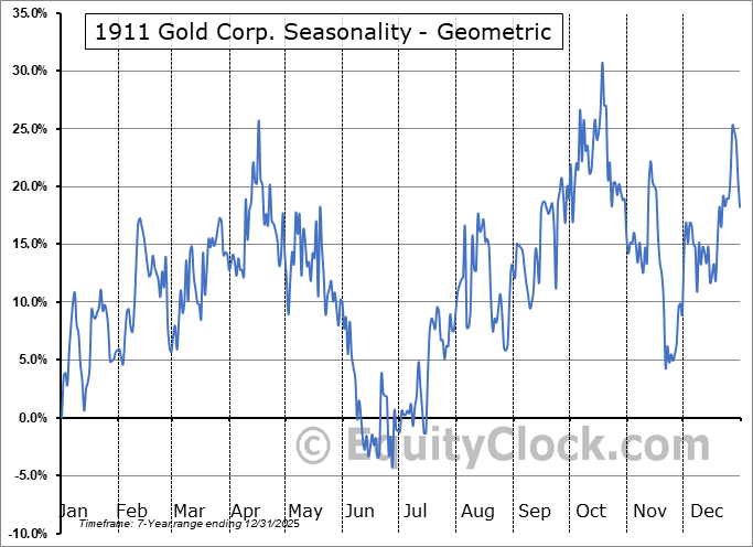 1911 Gold Corp. (OTCMKT:AUMBF) Geometric Average Seasonal Chart 1911 Gold Corp. (OTCMKT:AUMBF) Seasonality