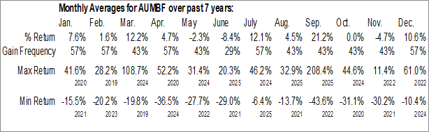 Monthly 1911 Gold Corp. (OTCMKT:AUMBF) Data Monthly Seasonal 1911 Gold Corp. (OTCMKT:AUMBF)