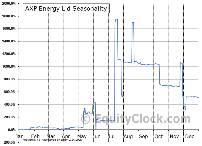 AXP Energy Lld (OTCMKT:AUNXF) Arithmetic Average Seasonal Chart AXP Energy Lld (OTCMKT:AUNXF) Seasonality