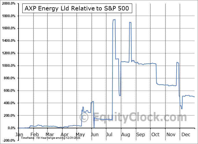 AUNXF Relative to the S&P 500 AUNXF Relative to the S&P 500