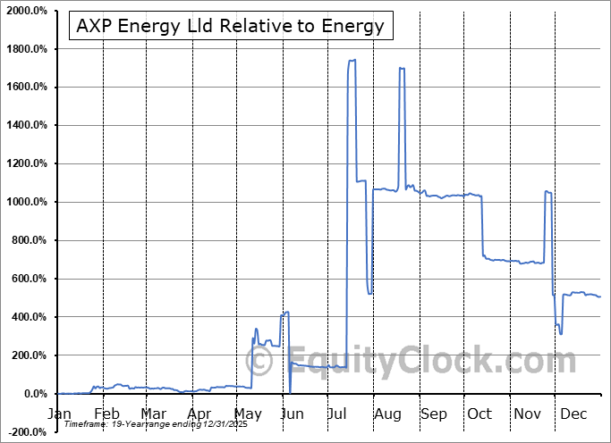 AUNXF Relative to the Sector AUNXF Relative to the Sector