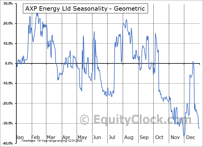 AXP Energy Lld (OTCMKT:AUNXF) Geometric Average Seasonal Chart AXP Energy Lld (OTCMKT:AUNXF) Seasonality