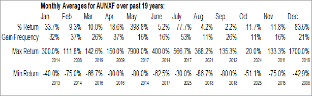 Monthly AXP Energy Lld (OTCMKT:AUNXF) Data Monthly Seasonal AXP Energy Lld (OTCMKT:AUNXF)