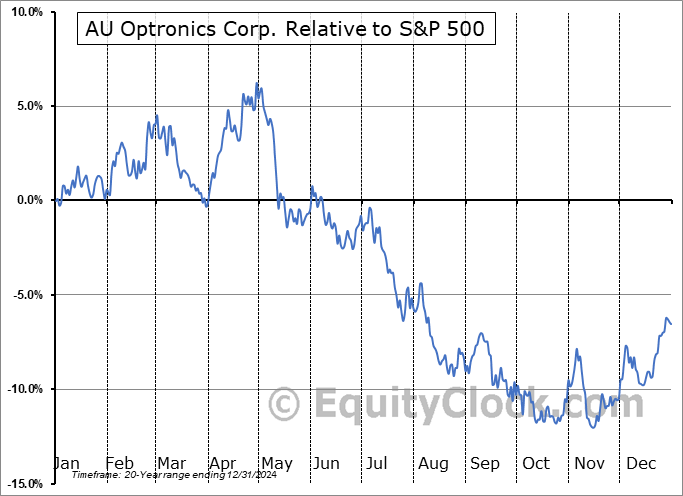 AUOTY Relative to the S&P 500 AUOTY Relative to the S&P 500