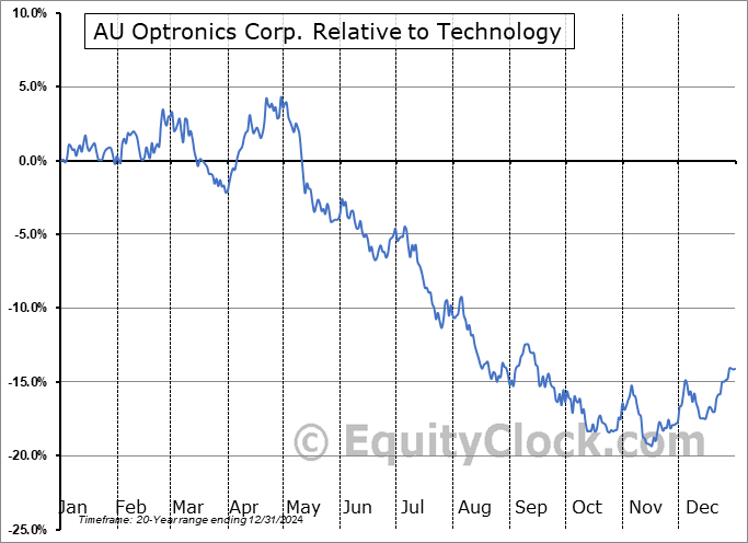 AUOTY Relative to the Sector AUOTY Relative to the Sector