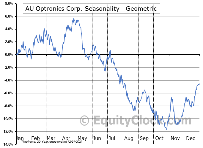 AU Optronics Corp. (OTCMKT:AUOTY) Geometric Average Seasonal Chart AU Optronics Corp. (OTCMKT:AUOTY) Seasonality