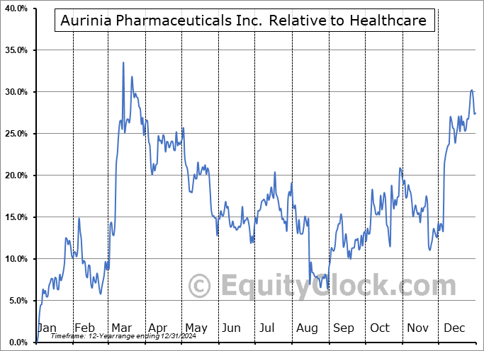 AUPH Relative to the Sector AUPH Relative to the Sector