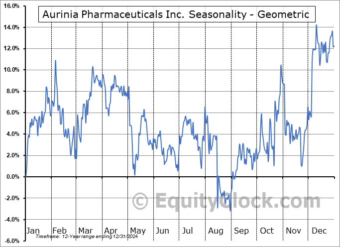 Aurinia Pharmaceuticals Inc. (NASD:AUPH) Geometric Average Seasonal Chart Aurinia Pharmaceuticals Inc. (NASD:AUPH) Seasonality