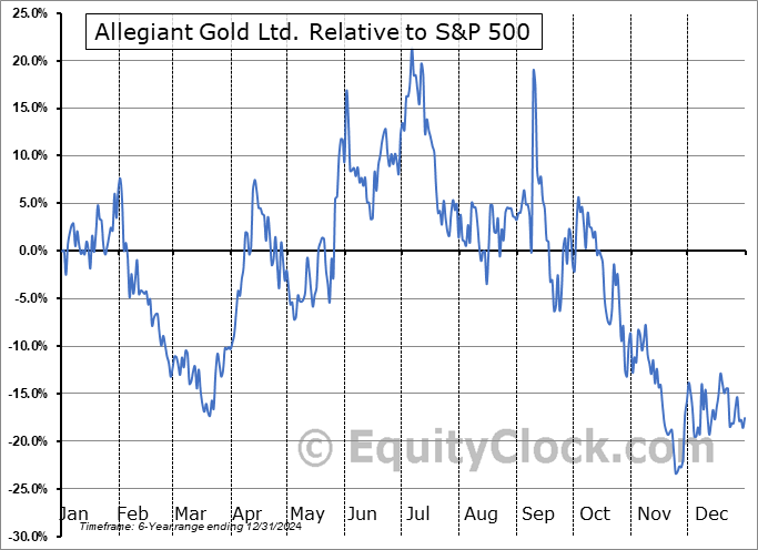 AUXXF Relative to the S&P 500 AUXXF Relative to the S&P 500