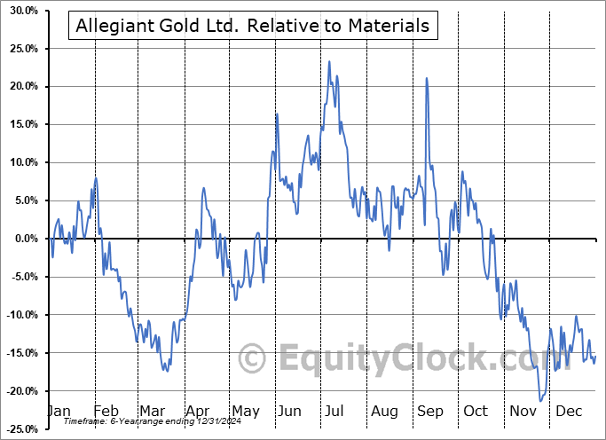 AUXXF Relative to the Sector AUXXF Relative to the Sector