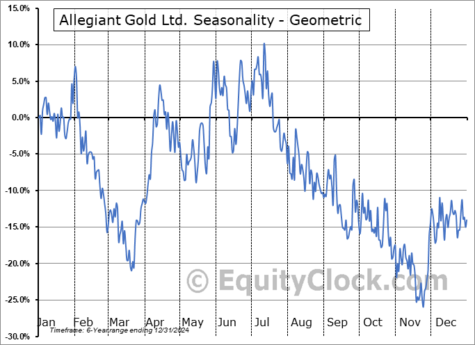 Allegiant Gold Ltd. (OTCMKT:AUXXF) Geometric Average Seasonal Chart Allegiant Gold Ltd. (OTCMKT:AUXXF) Seasonality