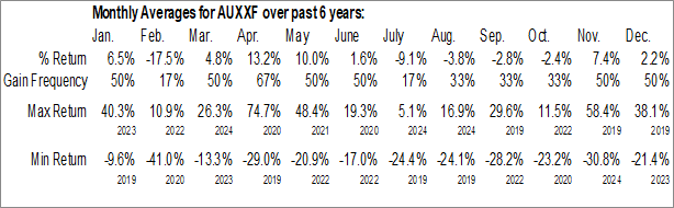 Monthly Allegiant Gold Ltd. (OTCMKT:AUXXF) Data Monthly Seasonal Allegiant Gold Ltd. (OTCMKT:AUXXF)
