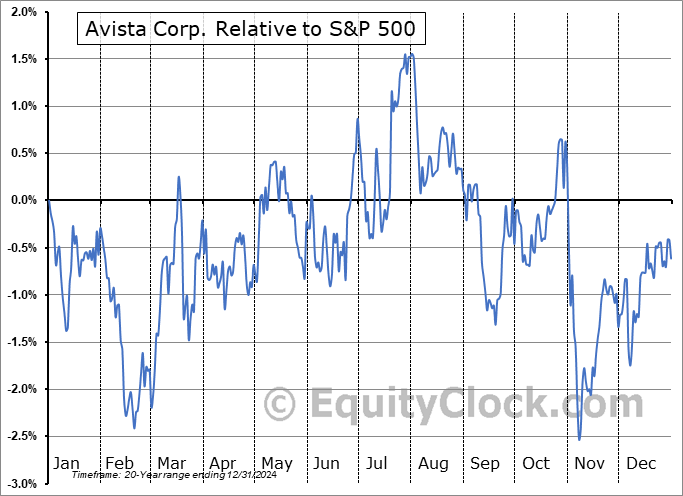 AVA Relative to the S&P 500 AVA Relative to the S&P 500