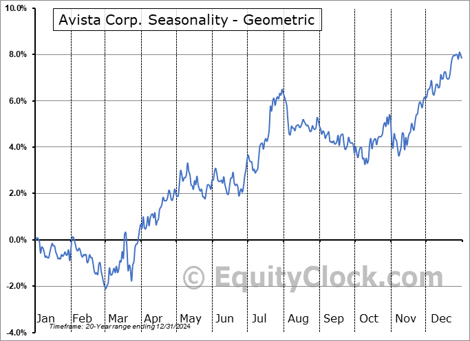 Avista Corp. (NYSE:AVA) Geometric Average Seasonal Chart Avista Corp. (NYSE:AVA) Seasonality