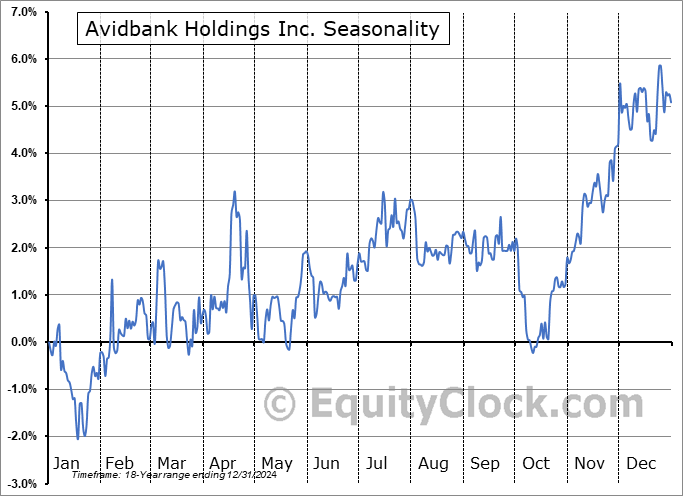 Avidbank Holdings Inc. (NASD:AVBH) Arithmetic Average Seasonal Chart Avidbank Holdings Inc. (NASD:AVBH) Seasonality