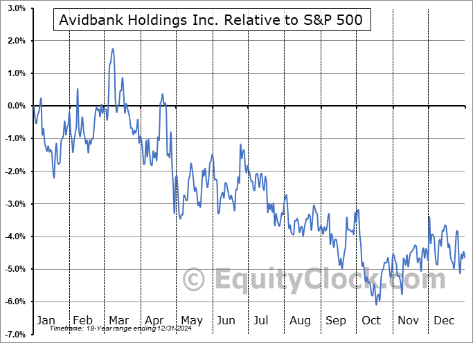 AVBH Relative to the S&P 500 AVBH Relative to the S&P 500