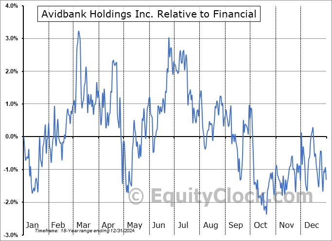 AVBH Relative to the Sector AVBH Relative to the Sector