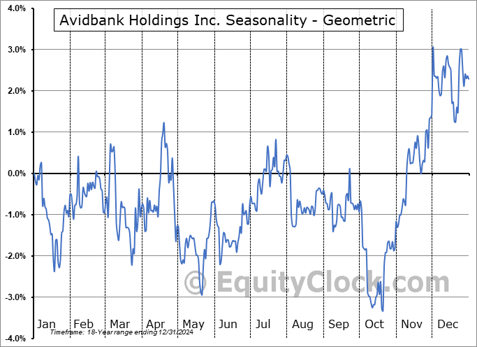 Avidbank Holdings Inc. (NASD:AVBH) Geometric Average Seasonal Chart Avidbank Holdings Inc. (NASD:AVBH) Seasonality