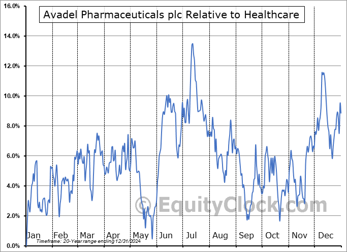 AVDL Relative to the Sector AVDL Relative to the Sector