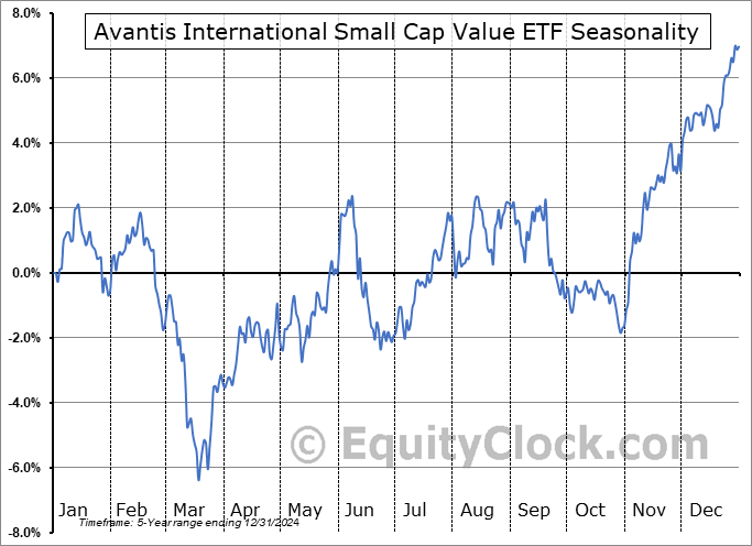 Avantis International Small Cap Value ETF (AMEX:AVDV) Arithmetic Average Seasonal Chart Avantis International Small Cap Value ETF (AMEX:AVDV) Seasonality
