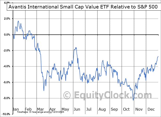 AVDV Relative to the S&P 500 AVDV Relative to the S&P 500
