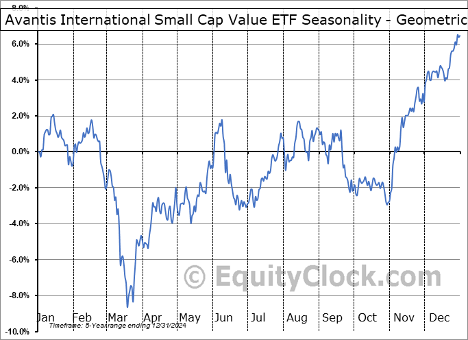 Avantis International Small Cap Value ETF (AMEX:AVDV) Geometric Average Seasonal Chart Avantis International Small Cap Value ETF (AMEX:AVDV) Seasonality
