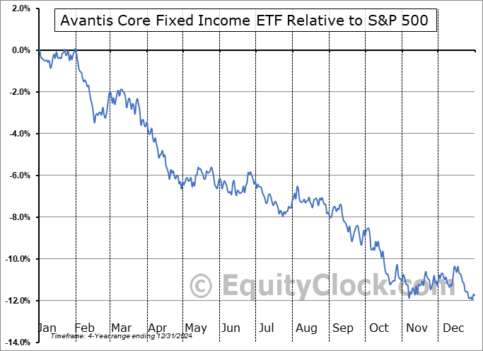 AVIG Relative to the S&P 500 AVIG Relative to the S&P 500