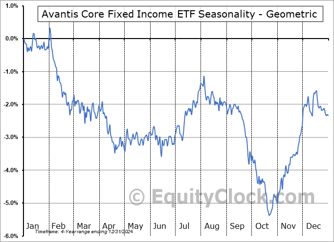 Avantis Core Fixed Income ETF (AMEX:AVIG) Geometric Average Seasonal Chart Avantis Core Fixed Income ETF (AMEX:AVIG) Seasonality
