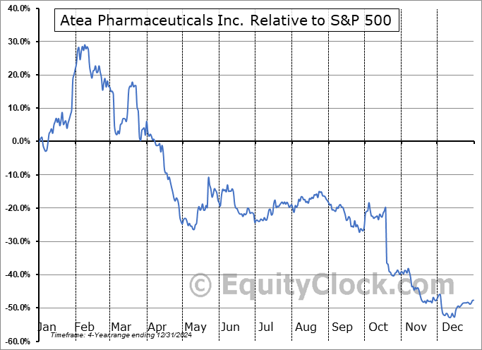 AVIR Relative to the S&P 500 AVIR Relative to the S&P 500