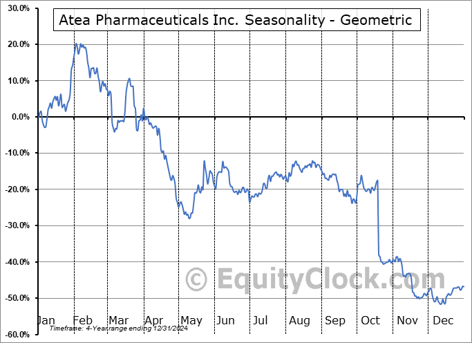 Atea Pharmaceuticals Inc. (NASD:AVIR) Geometric Average Seasonal Chart Atea Pharmaceuticals Inc. (NASD:AVIR) Seasonality