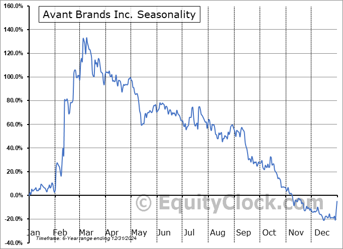 Avant Brands Inc. (TSE:AVNT.TO) Arithmetic Average Seasonal Chart Avant Brands Inc. (TSE:AVNT.TO) Seasonality