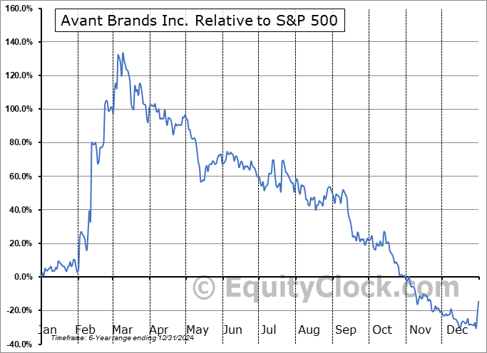 AVNT.TO Relative to the S&P 500 AVNT.TO Relative to the S&P 500