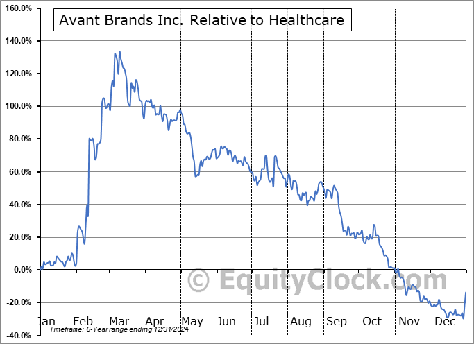AVNT.TO Relative to the Sector AVNT.TO Relative to the Sector