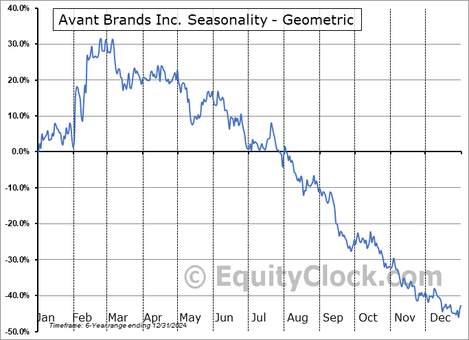 Avant Brands Inc. (TSE:AVNT.TO) Geometric Average Seasonal Chart Avant Brands Inc. (TSE:AVNT.TO) Seasonality