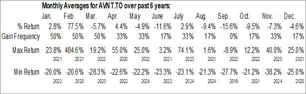 Monthly Avant Brands Inc. (TSE:AVNT.TO) Data Monthly Seasonal Avant Brands Inc. (TSE:AVNT.TO)