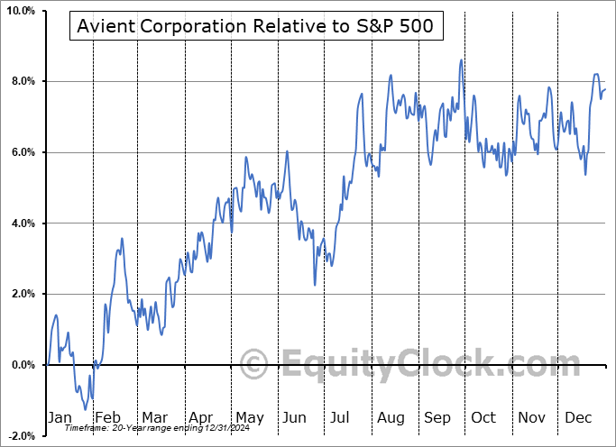 AVNT Relative to the S&P 500 AVNT Relative to the S&P 500