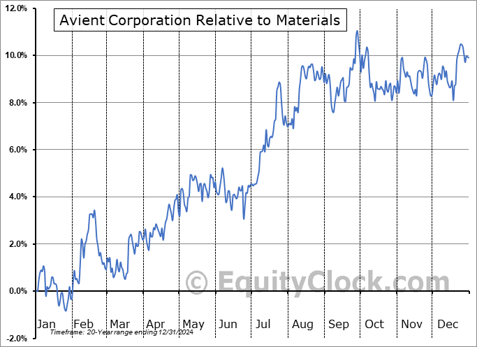 AVNT Relative to the Sector AVNT Relative to the Sector