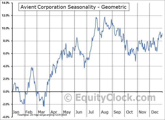 Avient Corporation (NYSE:AVNT) Geometric Average Seasonal Chart Avient Corporation (NYSE:AVNT) Seasonality